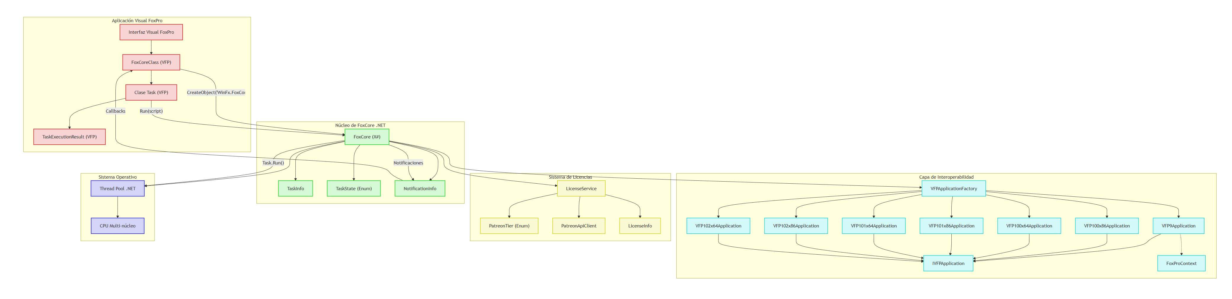 Diagrama de arquitectura de FoxCore