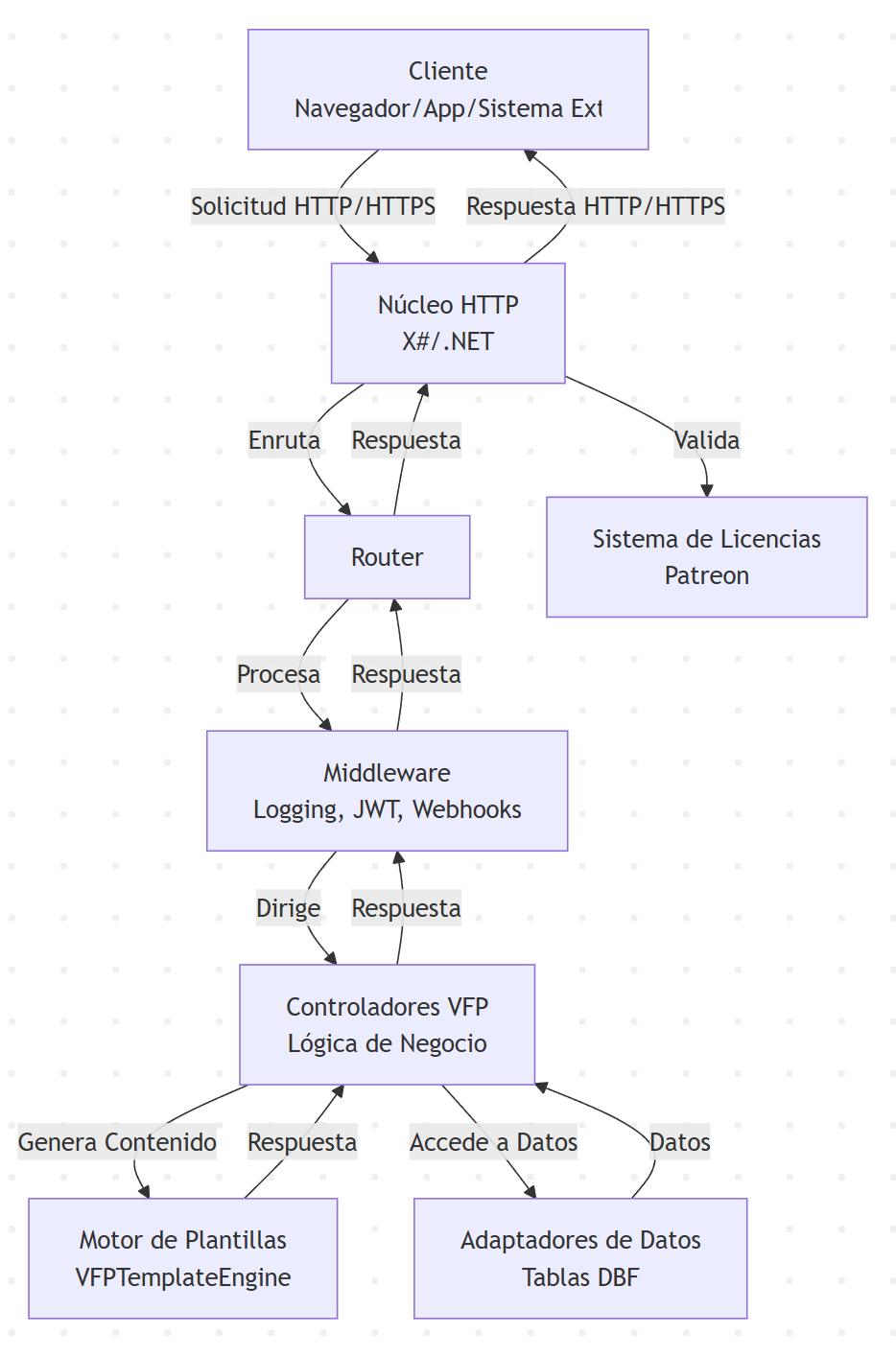 Diagrama de arquitectura de FoxServer