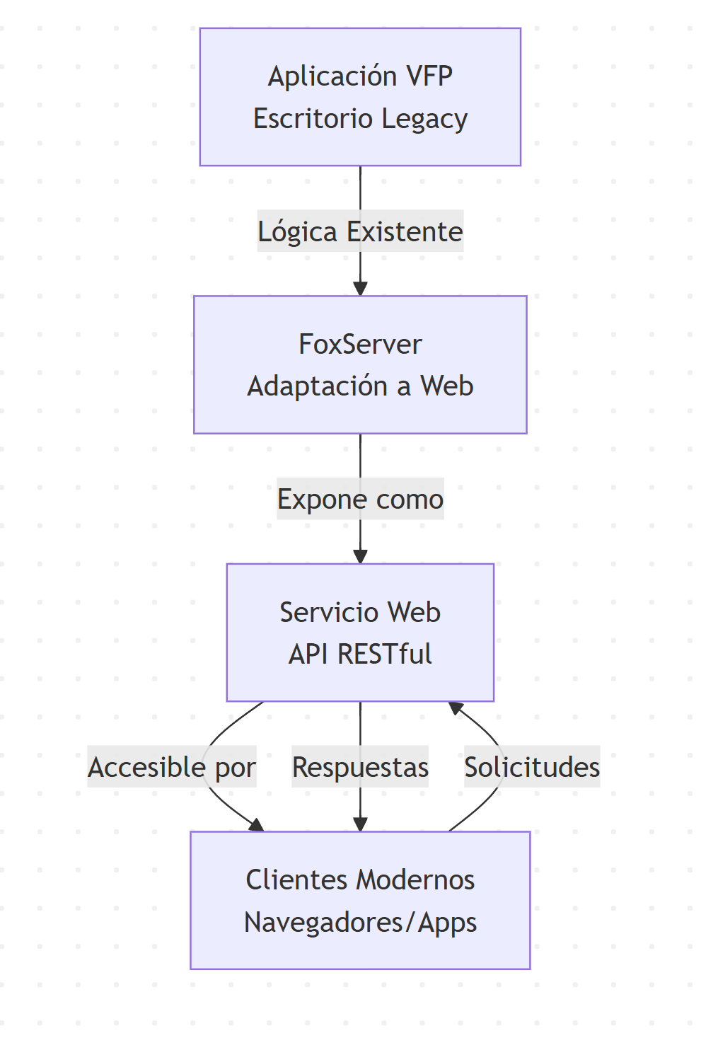 Caso de uso: Modernización