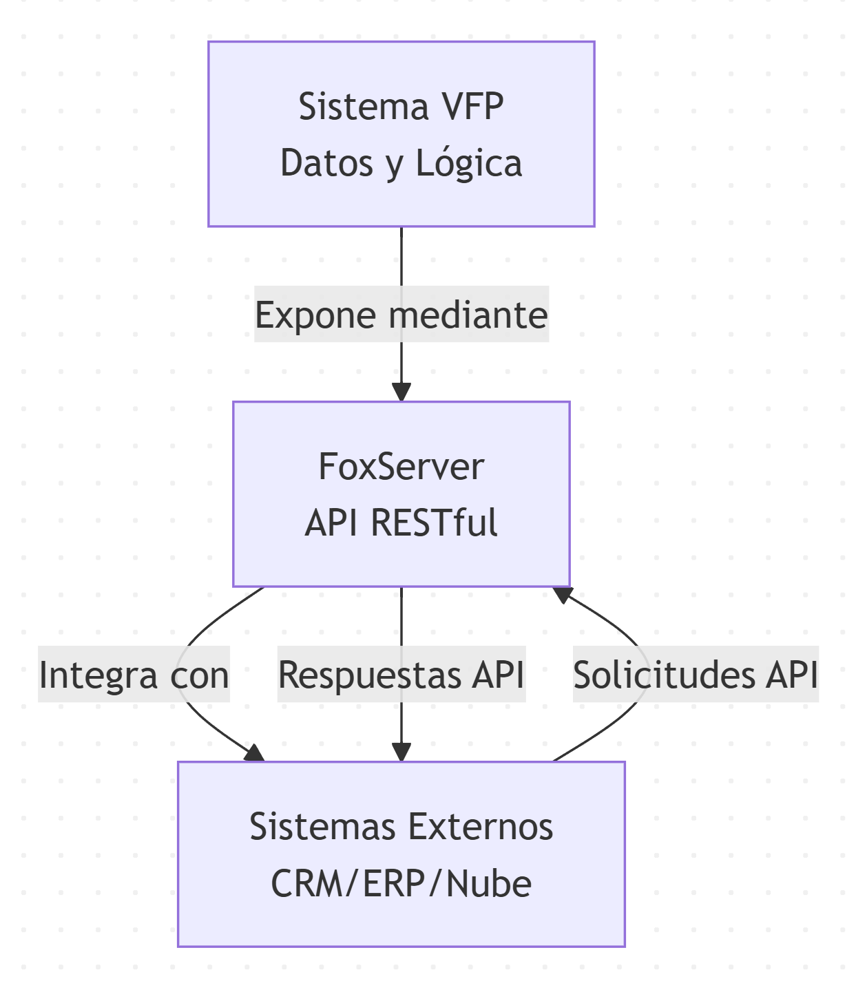 Caso de uso: Integración
